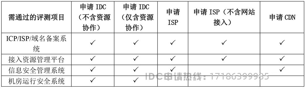 IDC/ISP/CDN许可证系统评测区别